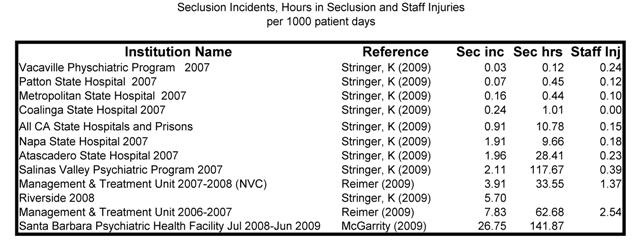 Table 2: Seclusion and Staff Injury data ordered by increasing Seclusion incidents