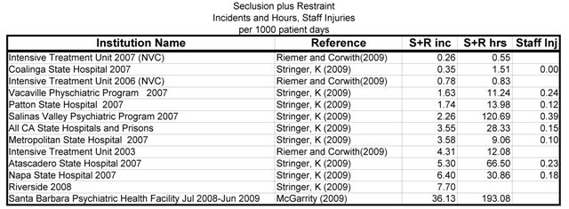 Table 1: Seclusion plus Restraint and Satff Injury data ordered by increasing Seclusion plus Restraint incidents